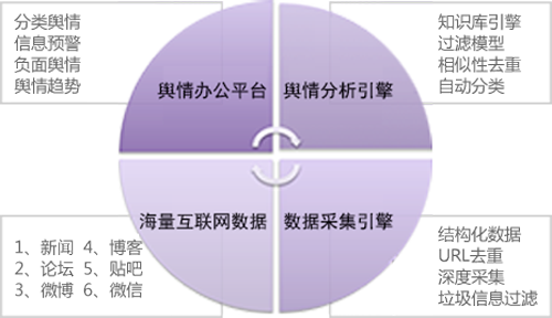 輿情監(jiān)測平臺(tái)