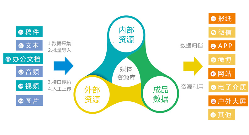 融媒體解決方案