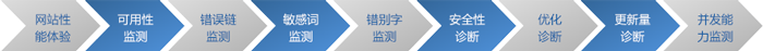 網(wǎng)站與新媒體常態(tài)化監(jiān)測