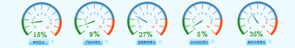 政府網(wǎng)站普查監(jiān)測(cè)