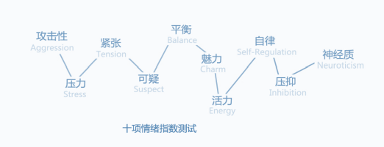 情緒檢測(cè)